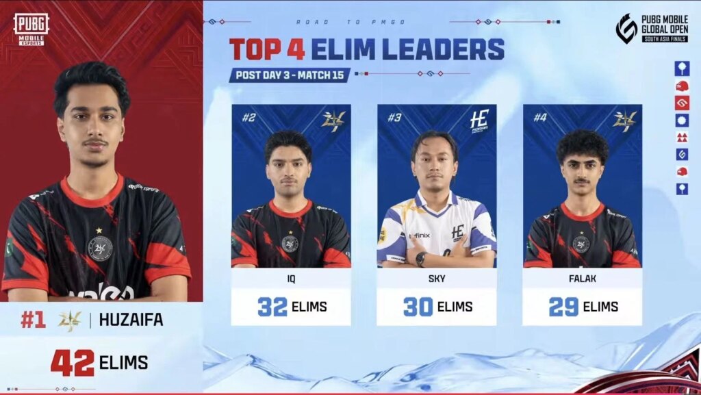 4Thrives earns first place after Day 3 of PMGO 2026 S2 South Asia Finals (Image via YouTube/@PUBGMOBILEEsportsSouthAsia)